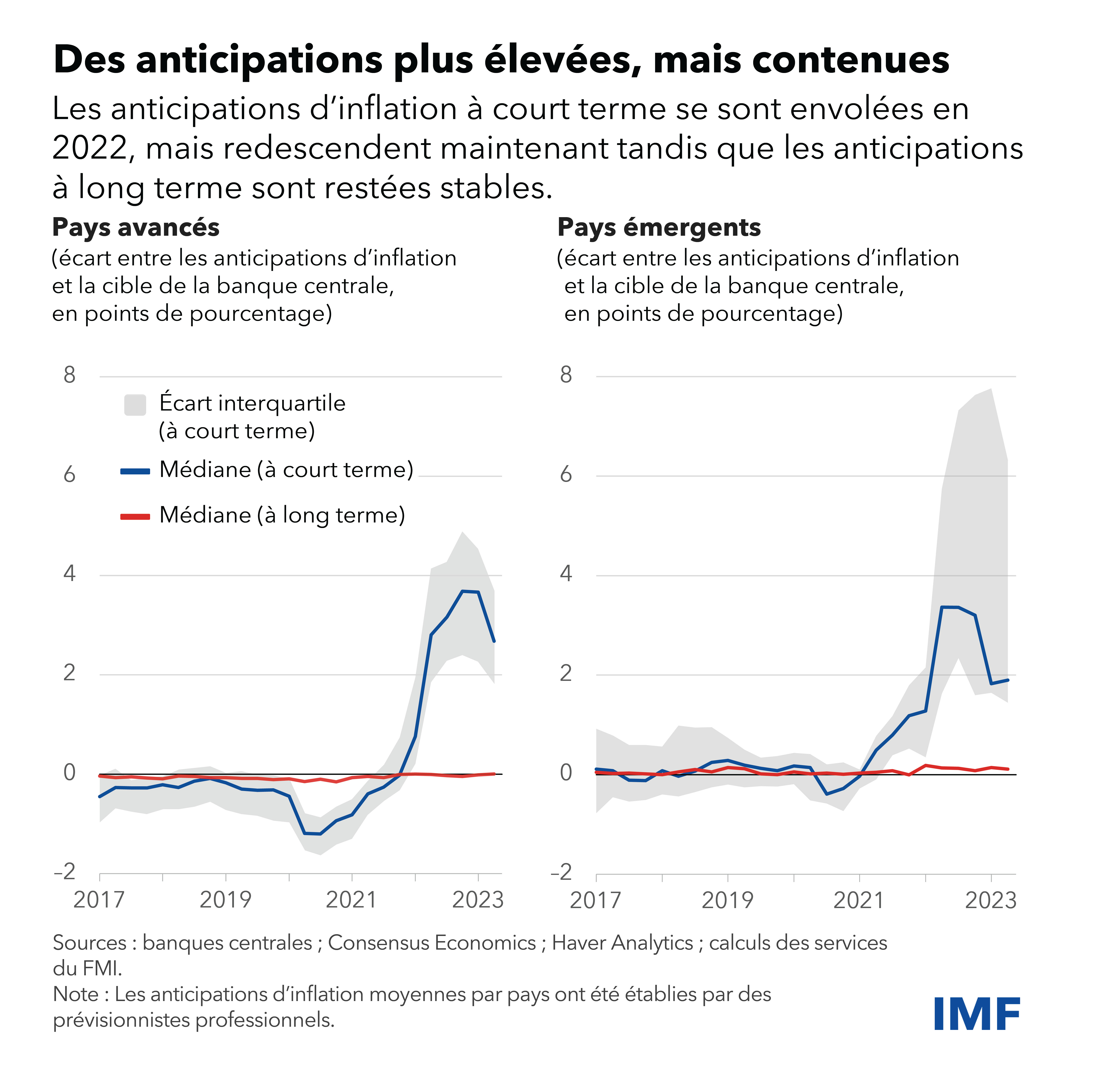 Comment la gestion des anticipations d’inflation peut-elle favoriser un atterrissage en douceur ?